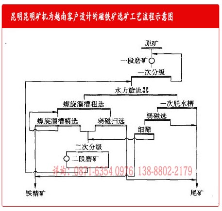 云南昆明礦機(jī)廠為越南磁鐵礦選礦設(shè)備客戶設(shè)計的工藝流程